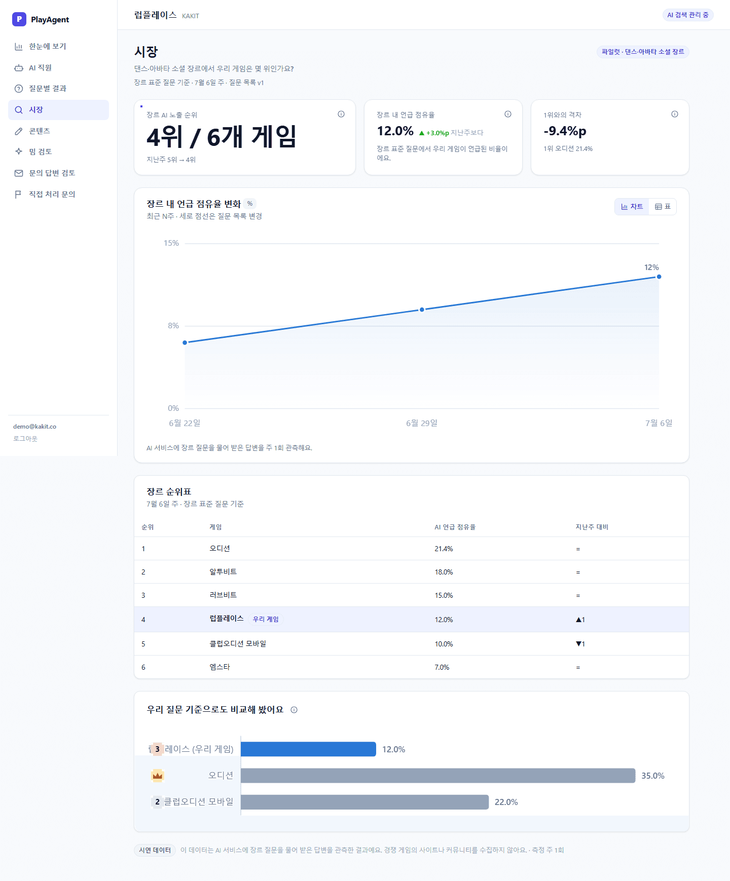우리 장르에서 우리 게임은 몇 위인가요?