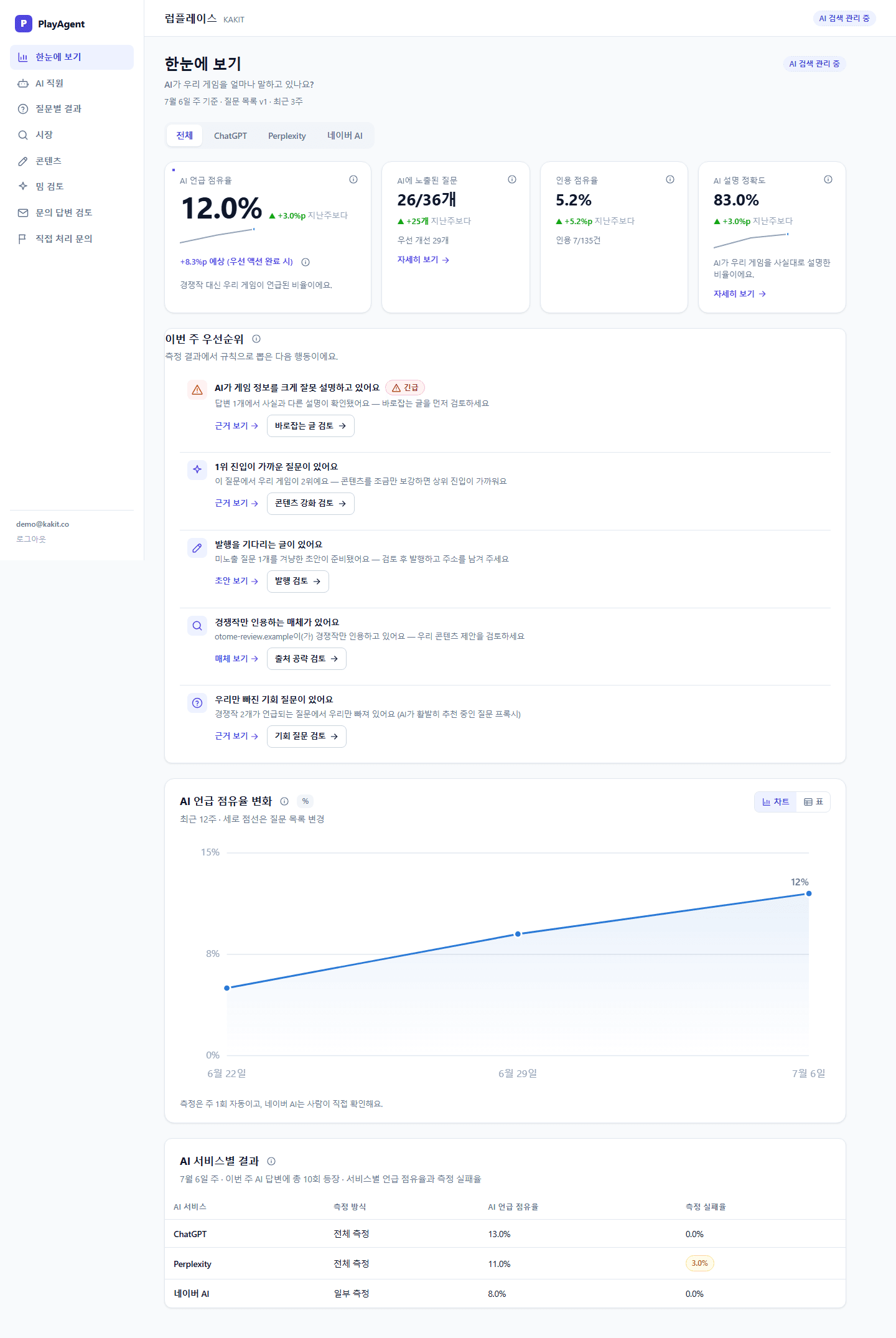 PlayAgent 대시보드 — AI가 우리 게임을 얼마나 말하고 있는지 보여주는 실제 화면